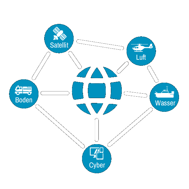 Notfall-Kommunikationsnetz zur Vernetzung aller Räume und Domänen