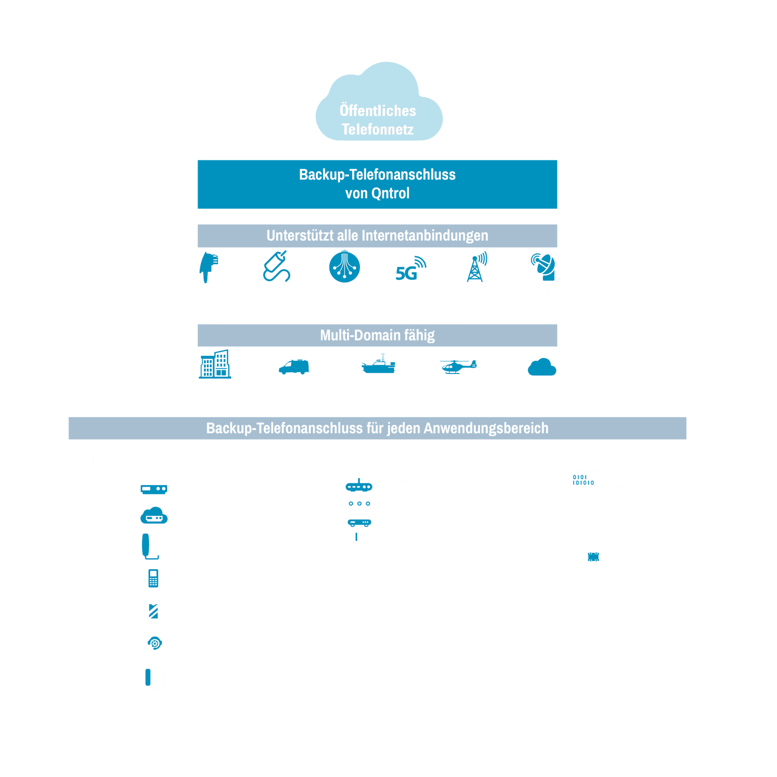 Backup Telefonanschluss mit vielseitigen Anschlussmöglichkeiten