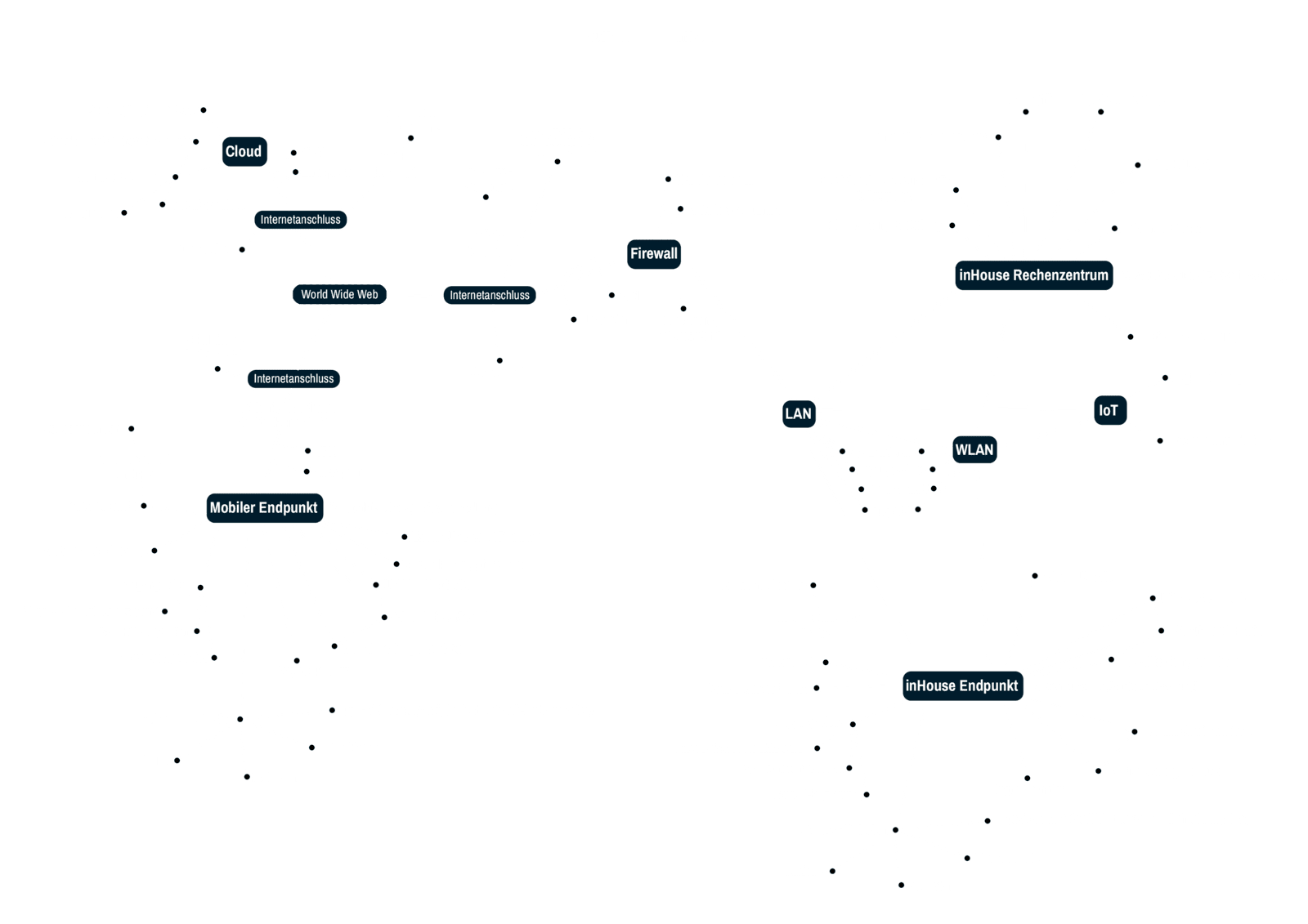 Cybersecurity angepasst auf die Bedürfnisse Ihres Unternehmens oder Ihrer Organisation