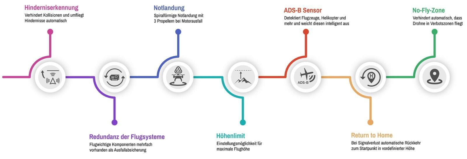 Flugsicherheitssysteme der DJI Matrice 30T